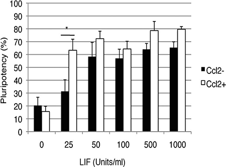 Graph plotted for Nanog-GFP population with various LIF concentrations with and without Ccl2