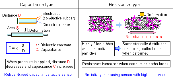 Image showing capacitance and resistance-type Smart Rubber sensors in RIBA-II