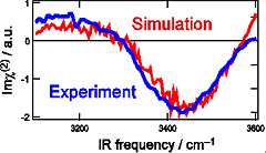 Imaginary part of 2nd order nonlinear susceptibility spectra of water surfaces