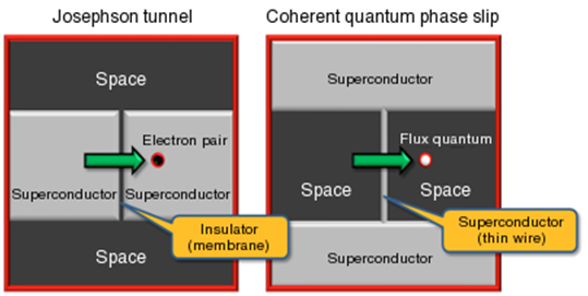 schematic of josephson tunnel and coherent quantum phase slip