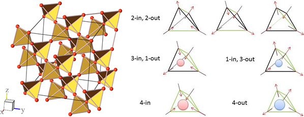 image of spin ice and its pyrochlore lattice structure