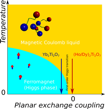 a schematic of spin ice transition