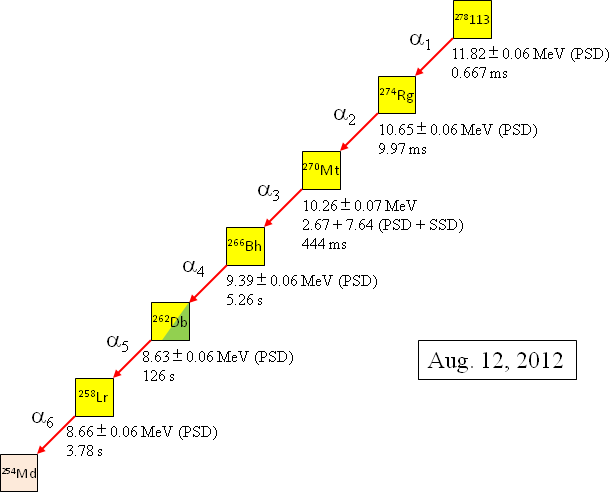 observed decay change in generating element 113