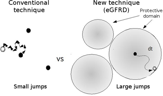 schematics showing conventional and eGFRD simulation techniques