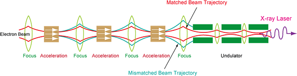 schematic of the matched beam trajectories