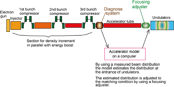 Schematic of the beam transverse distribution control