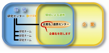 産業界との連携センター制度の説明図