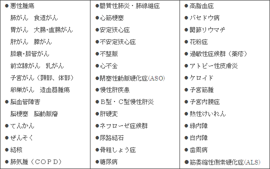 対象疾患の表