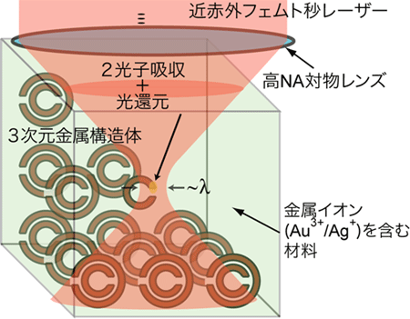 2光子還元法の図