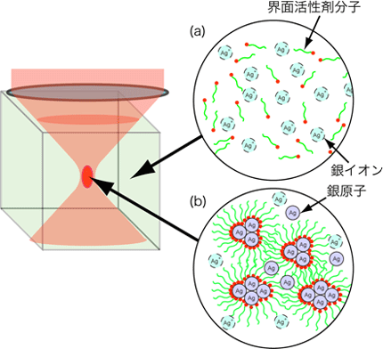 界面活性剤NDSSの結晶成長抑制効果の図