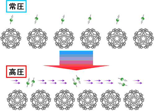 今回の実験で明らかにしたCs3C60の電子状態の圧力変化の図