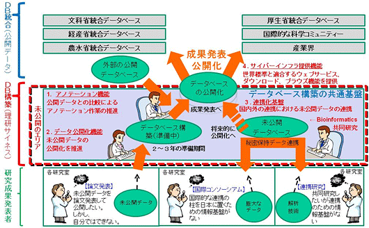 理研BASEが提供する大規模データベース構築基盤（理研サイネス）の図