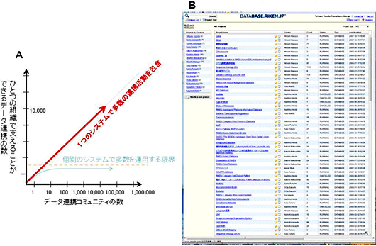 理研サイネスの中では、多数のデータベース構築連携が進行中の図