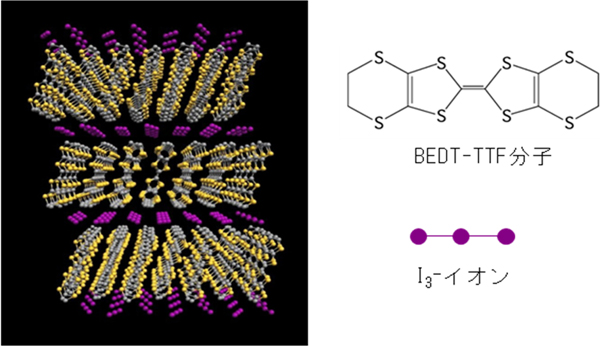 有機導体α-(BEDT-TTF)2I3の結晶構造の図