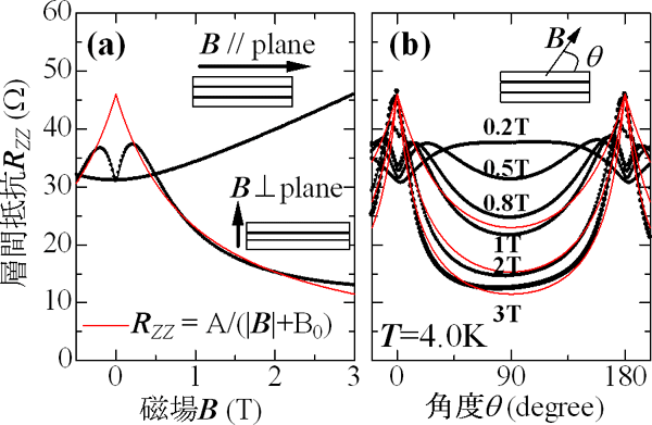 層間抵抗の磁場依存性と角度依存性の図