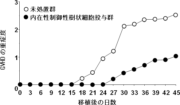 異系骨髄移植によるGVHDの重症度に対する内在性制御性樹状細胞の効果の図