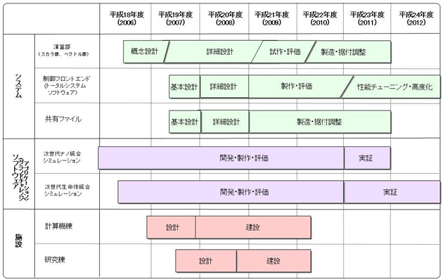 全体スケジュール（システム構成見直し前）の図