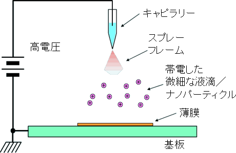 エレクトロスプレー・デポジション法（ESD法）の原理の図