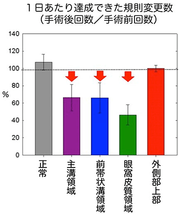 1日300試行の間に達成できた規則変更の平均回数の図