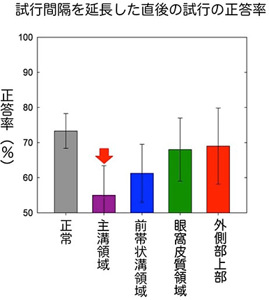 試行間隔を延長した直後の試行における平均正答率