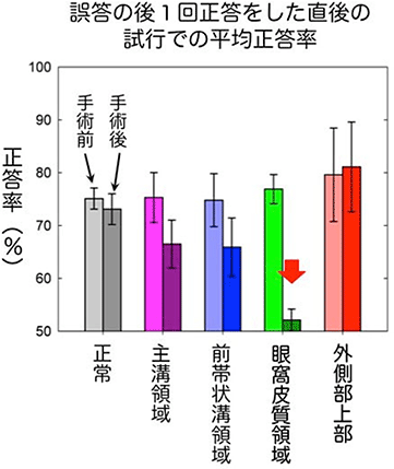 誤答の後、1回正答をして報酬を経験した直後の試行での平均正答率の図