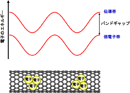 SWCNTのような1次元物質に局所的に電子が集まる構造（量子ドット）の図