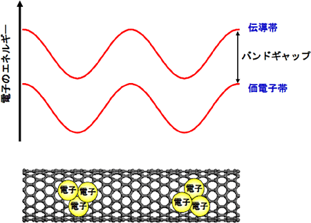 SWCNTのような1次元物質に局所的に電子が集まる構造(量子ドット)の図