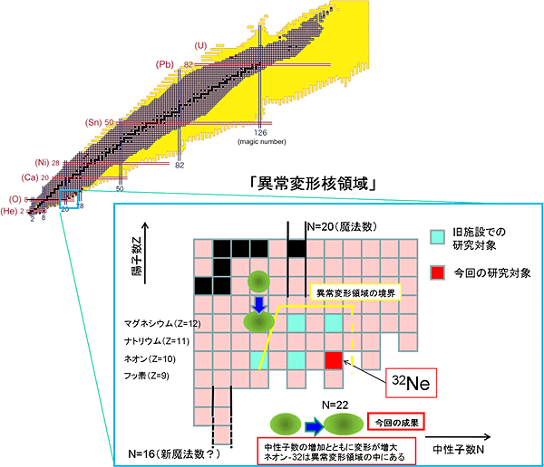 32Neの大変形の観測に成功の図