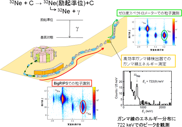 第一励起準位のエネルギー決定の図