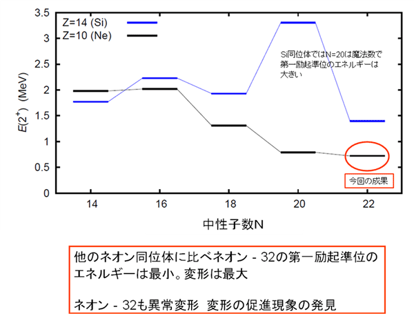 中性子過剰なネオン同位体の変形促進現象の発見の図