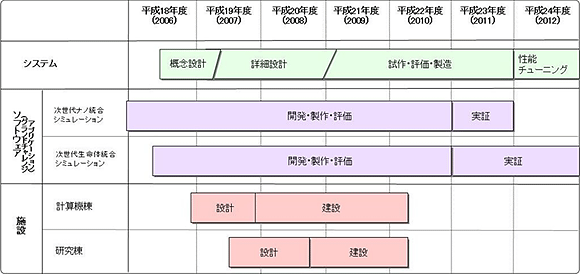 開発スケジュールの図表