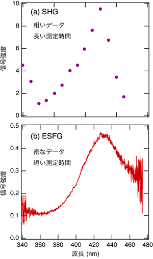 (a)SHGスペクトルと(b)ESFGスペクトルの実例の図