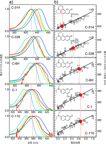 （a）5種類のクマリン（C-314, C-338, C-6H, C-1, C-110）の空気／水界面の電子スペクトル （b） 極性指標とスペクトルのピーク波長の関係  