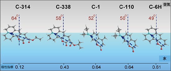 空気／水界面の5種類のクマリン（C-314, C-338, C-6H, C-1, C-110）の傾き角とそれぞれの感じている極性指標