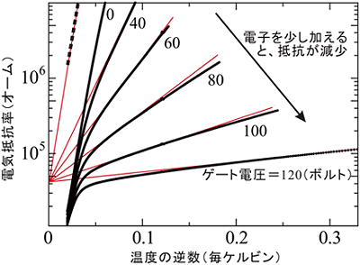 電子を加えたときの抵抗率の温度変化のグラフ図