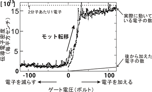 電子を加えたときの伝導電子密度の変化のグラフ図