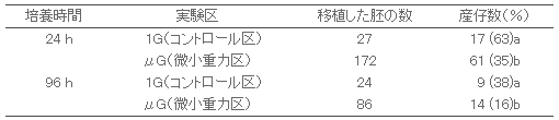 微小重力環境下で発生させた胚の産仔への発育能の表画像