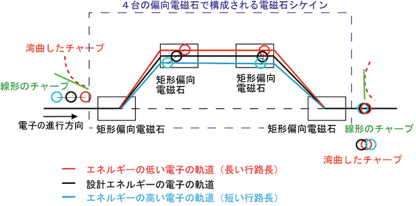 電磁石シケインを用いたバンチ圧縮の模式図の画像