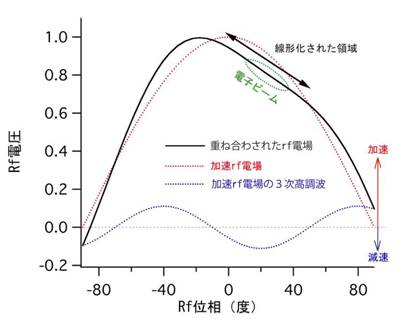 エネルギーチャープ線形化の原理 (従来の方法)の図