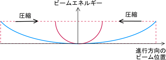 圧縮によって強調されるエネルギーチャープの湾曲の図