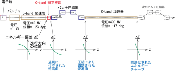 シミュレーションに用いた2段の単純なバンチ圧縮システムの図