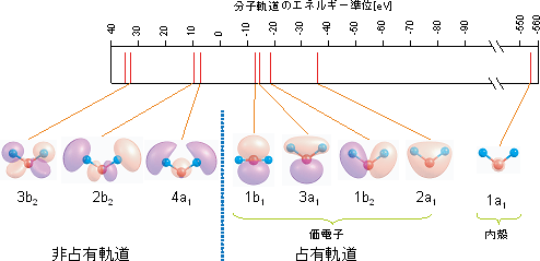 分子軌道の形状とそのエネルギー準位の図