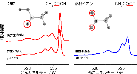 純酢酸と酢酸水溶液の軟Ｘ線発光スペクトル図