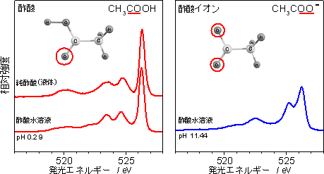 純酢酸と酢酸水溶液の軟X線発光スペクトル図