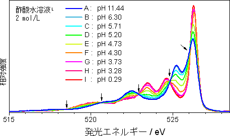 酢酸水溶液の発光スペクトル図