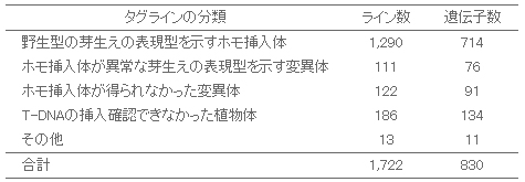 トランスポゾンまたはT-DNAタグラインの表現型解析表の図