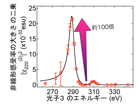 9.67 keV(0.128ナノメートル)に対する非線形感受率のエネルギー依存性の図