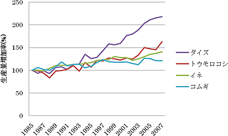 近年における主要作物の生産量増加率の推移グラフ図