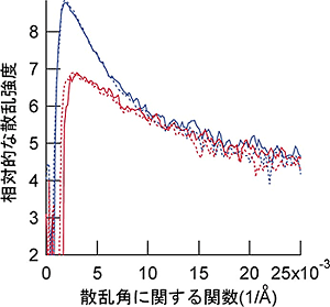 Sup35NMの温度依存・可逆的なオリゴマー形成の図