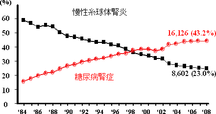 透析導入原疾患の年次推移の図